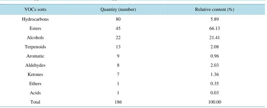 Table 3. VOCs types and relative content of 21 crabapple individuals leaves.                                                