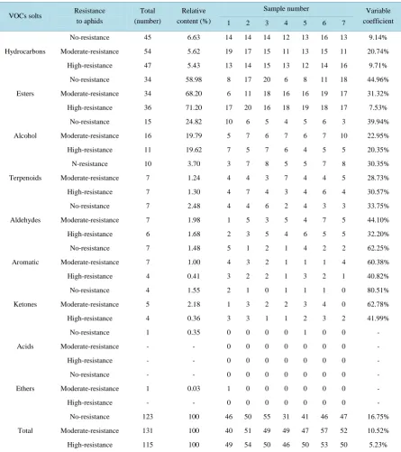 Table 4. Differences of VOCs types in crabapple individuals of different resistance.                                              