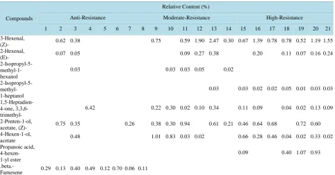 Table 5. Different VOCs component in crabapple individuals of different aphid resistance