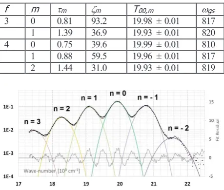 Fig. 12. FATS peak area (22) relative to 0’→0 peak is plotted. Horizontal axis represents vibrational number model