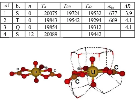 Table 12: Excited electronic state properties of [UOCO2(2-3)2(H2O)]2-.  