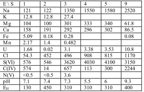 Table 1:  Total elemental conc. (mg/l, adopted from [66])  