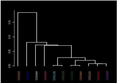 Figure 1PSU with each point representing a protein sequence. Theﬁgure shows the complexity of the PSU and the presenceof distinct grouping structure