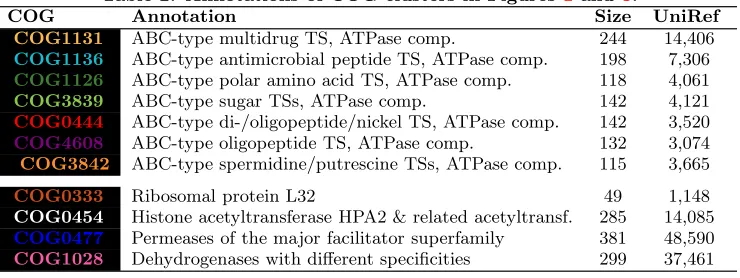 Table 2: Annotations of COG clusters in Figures 1 and 3