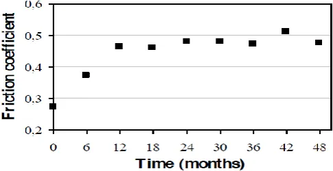 Figure 1. Friction coefficient for the asphalt specimens 