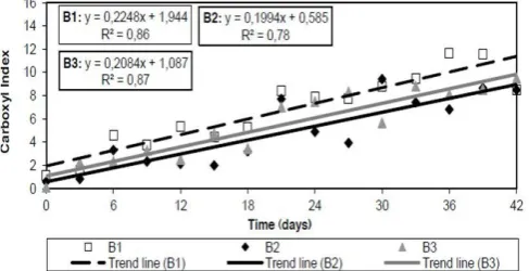 Figure 12: ICO as a function of the accelerated aging (adapted from Zhao,2011) 