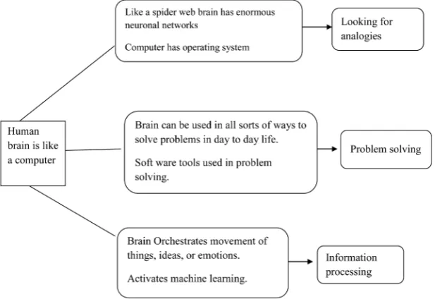 Figure 1. Teaching-learning model initiating Metaphorical thinking.                