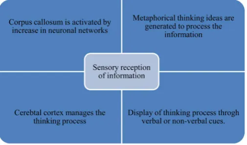 Figure 4. Model depicting the role of metaphorical thinking in infor-mation processing