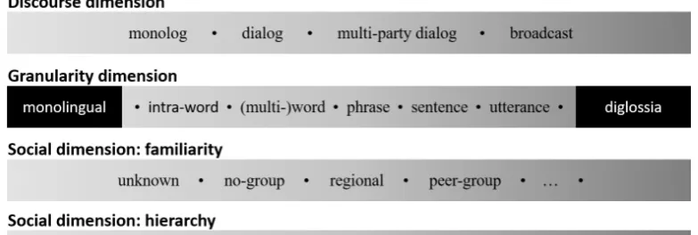 Figure 1: Global analysis dimensions for code-switched discourse.