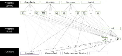 Figure 2: Dependency between CS properties and functions.