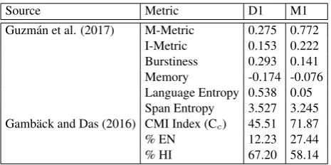 Table 1: CS metrics for detailed Granularity properties.