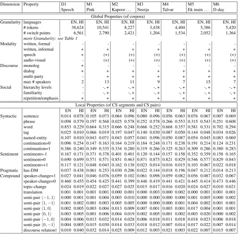 Table 2: Footprinting CS corpora; DM = Discourse marker; + and - stand for boolean true and false; † marks property labelscreated automatically