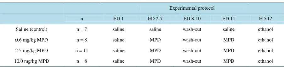 Table 1. Describes the experimental protocol for the 4 rat groups.                                                 