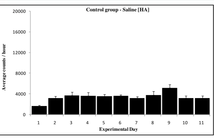 Figure 1. Summarizes eleven consecutive days of the horizontal activity recorded (1 hour) following saline injection