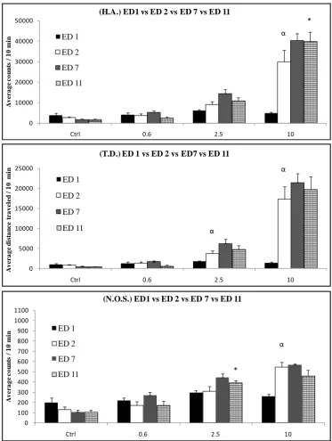 Figure 2. Summarizes the differences in locomotor activity for horizontal activity (HA), total distance (TD), and number of stereotypic (NOS) movements between experimental day 1 (ED 1) (baseline, sa-line administration), ED 2 (first methylphenidate (MPD) 