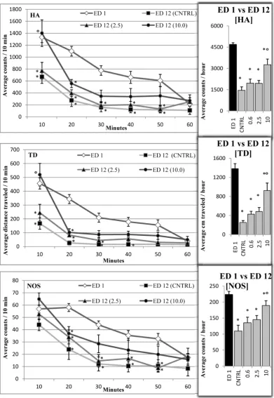 Figure 3. summarizes the differences in locomotor activity for HA, TD, and NOS between ED 1 (baseline, saline administration)and ED 12 where control, 0.6, 2.5, and 10.0 mg/kg methylphenidate groups received ethanol