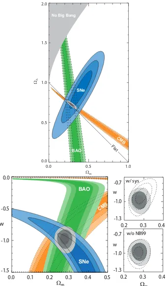 Figure 1.1 Top panel: 68.3 %, 95.4 % and 99.7% conﬁdence level contours on ΩΛ and Ωmobtained from CMB, BAO and the Union SN set, as well as their combination (assumingw = −1)