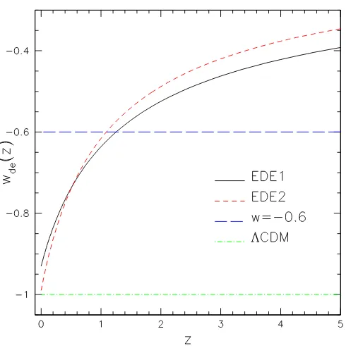 Figure 2.1 Equation of state parameter w shown as a function of redshift for the fourdiﬀerent cosmological models considered in this work