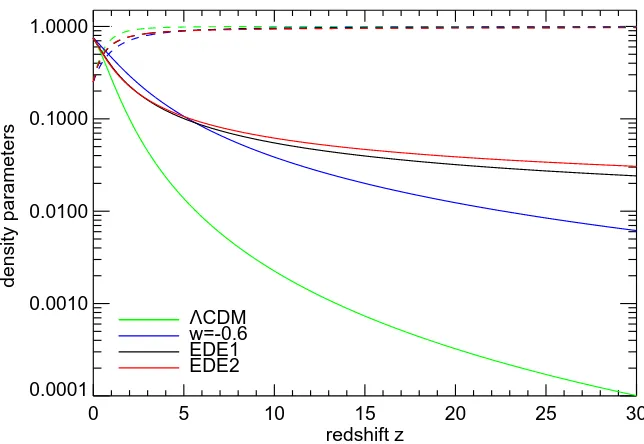 Table 2.1 Parameters of the N-Body simulations.The parameter Ωde,e describes theamount of dark energy at early times, see equation (2.3)