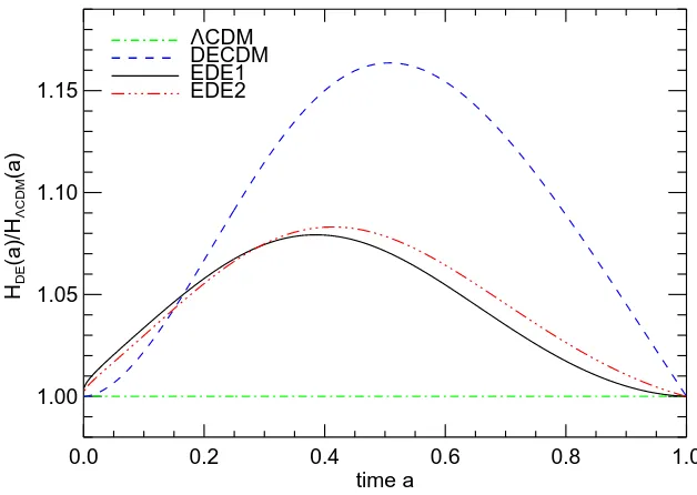 Figure 2.3 Hubble expansion rate for the models studied in this work. All models arenormalized with respect to the reference ΛCDM case
