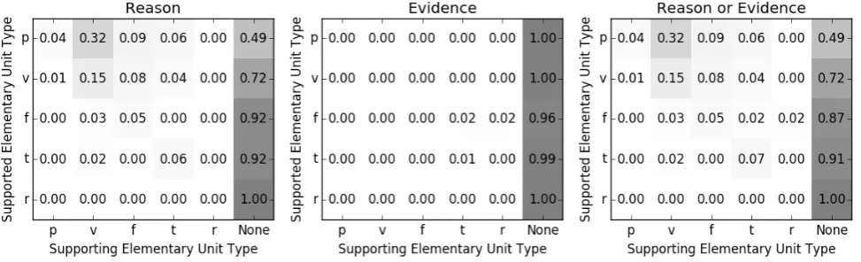 Figure 2: Types of Elementary Units in Support Relations (%)