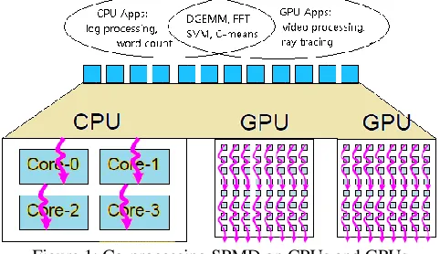 Figure 1: Co-processing SPMD on CPUs and GPUs We also need a programming model that can present the 