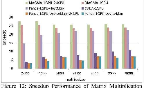 Figure 12: Speedup Performance of Matrix Multiplication Jobs using Panda-1GPU-HostMap, Panda-1GPU-DeviceMap, Panda-1GPU-DeviceMap+24CPU, MAGAMA-1GPU, MAGMA-1GPU+24CPU, and CUDA-1GPU implementations on Delta machine