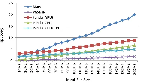 Figure 15: Performance of Word Count Job Using Panda- 1GPU, Panda-24CPU, Panda-1GPU+24CPU, Mars-1GPU, Phoenix-24CPU on Delta Machine