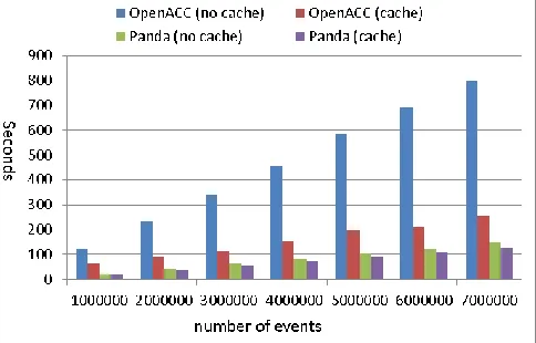 Figure 9: Performance of C-means jobs using Panda and  OpenACC on 1 GPU with/without cache loop invariant data