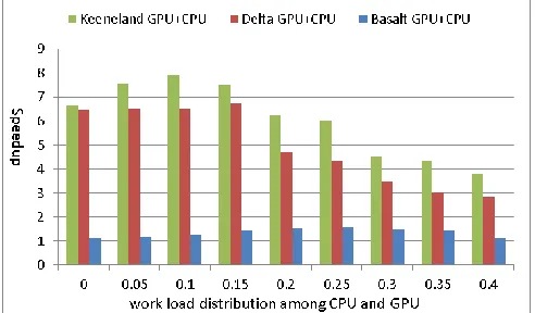 Figure 10: Relative Speedup of C-means Jobs on Delta  Machine Using Panda-1GPU-DeviceMap, Panda-1GPU-DeviceMap+24CPU, Panda-1GPU-HostMap, CUDA 1GPU, Mars-1GPU, and OpenACC-1GPU, Using OpenMP 24CPU as the Baseline Performance