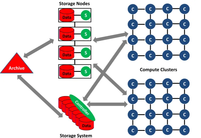 Figure 8: Computing System with a three level storage hierarchy supporting multiple clusters where "the work" gets done
