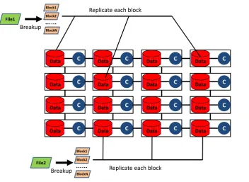 Figure 9: Data Parallel File Systems showing disks attached to compute nodes with files broken into blocks and stored across multiple computers with replications for fault tolerance