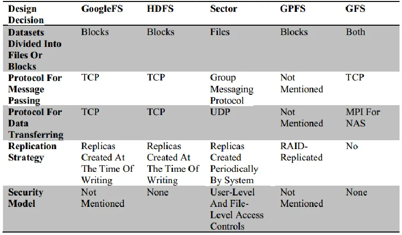 Table 1 A Summary of Some Differences between File Systems 