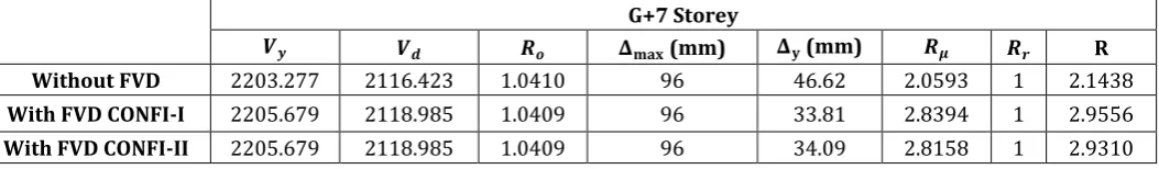 Table -5: Response reduction factor for G+7 Storey building 
