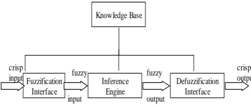 Fig - 4: Triangular membership function 