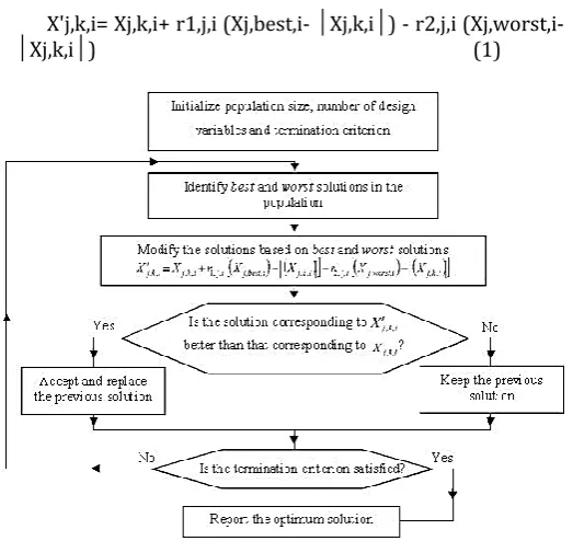 Fig-5: Flowchart of JAYA algorithm 