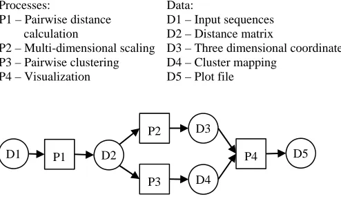 Figure 2 shows a portion of the sequences visualized as points in three dimensions.  Colors indicate clusters found by the clustering program