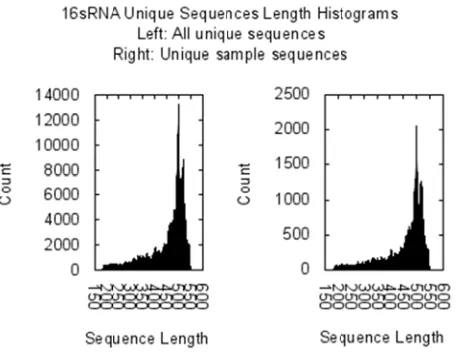 Figure 17. Lenngth histogram of Fungi sequennces 