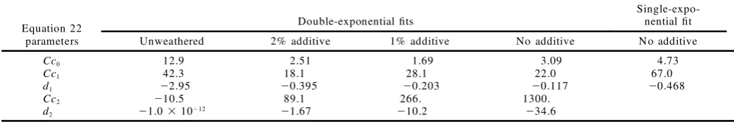TABLE I.Hydroxyl gradient parameters from least-squares �ts of speed-converted peak heights.