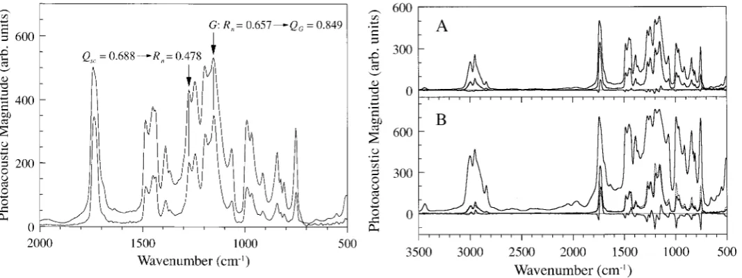 FIG. 2.Spectra of a thick sample of PMMA taken at scanning speedsof 2.5 and 40 kHz, and the conversion-parameter values for the guidepeak, G, and an example peak.