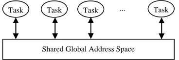 Figure 2. Programmer’s view of a shared memory model 