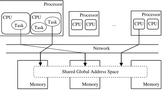 Figure 3. Architecture of shared memory model implementation 