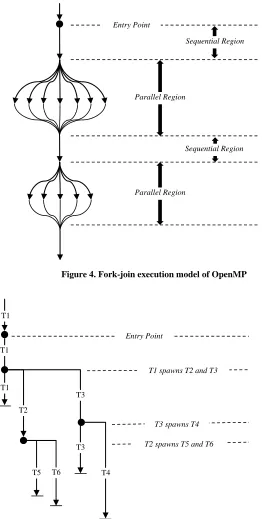 Figure 4. Fork-join execution model of OpenMP 