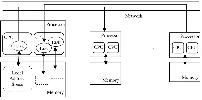 Figure 6. Programmer's view of distributed memory model 