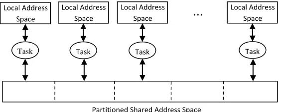 Figure 10. Programmer's view of a PGAS model 