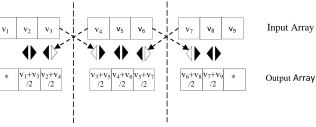 Figure 11. Variable allocation of a sample PGAS program 
