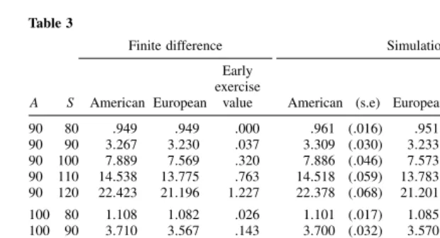 Table 3Finite difference