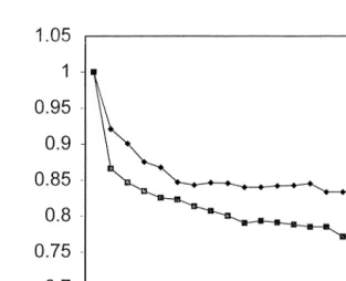 Figure 1Graph of the early exercise boundary for an American put optionThe early exercise boundary is shown as a proportion of the exercise price of the option