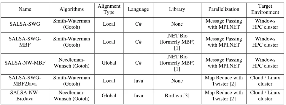 Table 1. Collection of sequence alignment implementations 