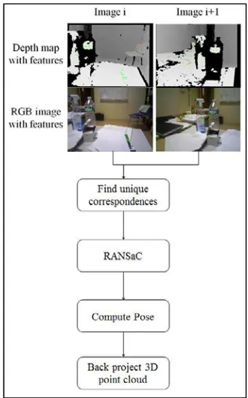 Figure 3: Visual odometry processing